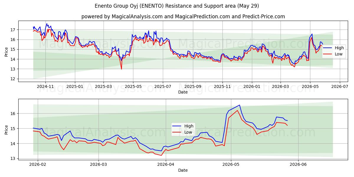  Enento Group Oyj (ENENTO) Support and Resistance area (28 May) 