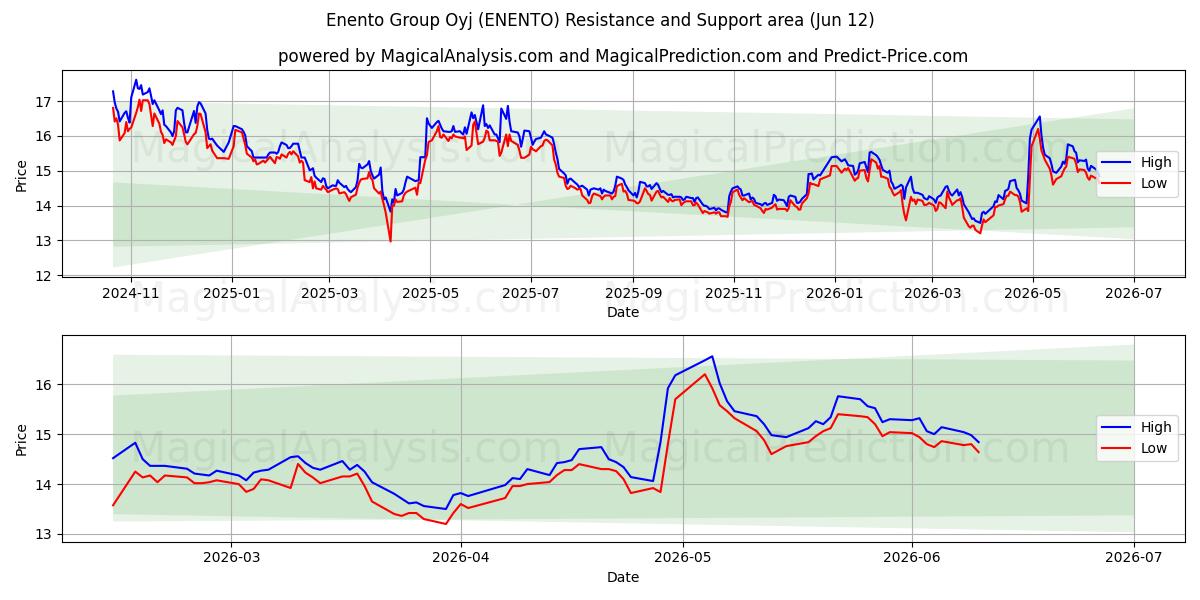  Enento Group Oyj (ENENTO) Support and Resistance area (11 Jun) 