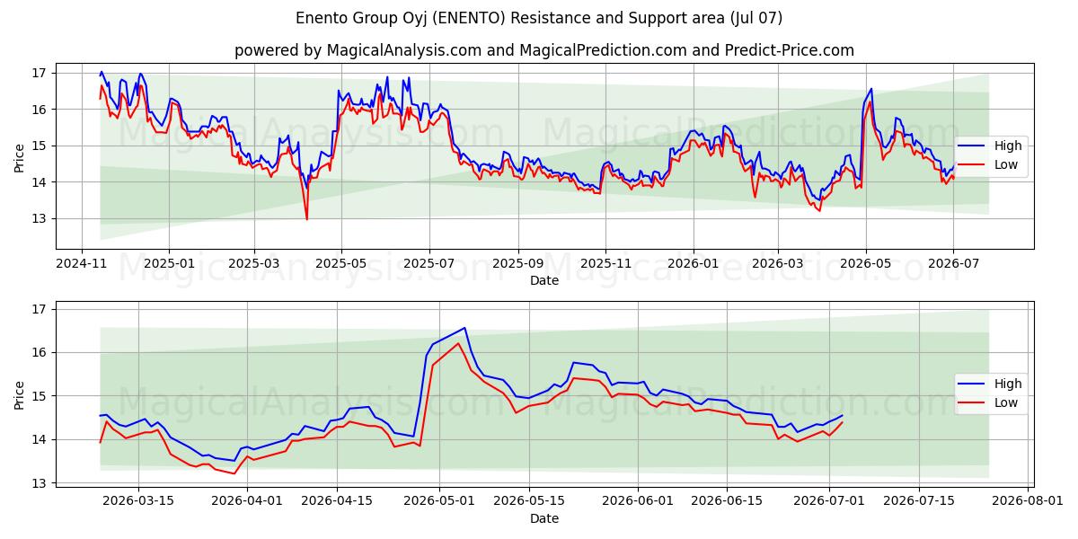  Enento Group Oyj (ENENTO) Support and Resistance area (06 Jul) 