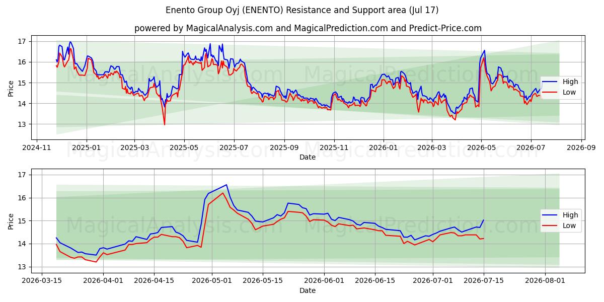  Enento Group Oyj (ENENTO) Support and Resistance area (16 Jul) 