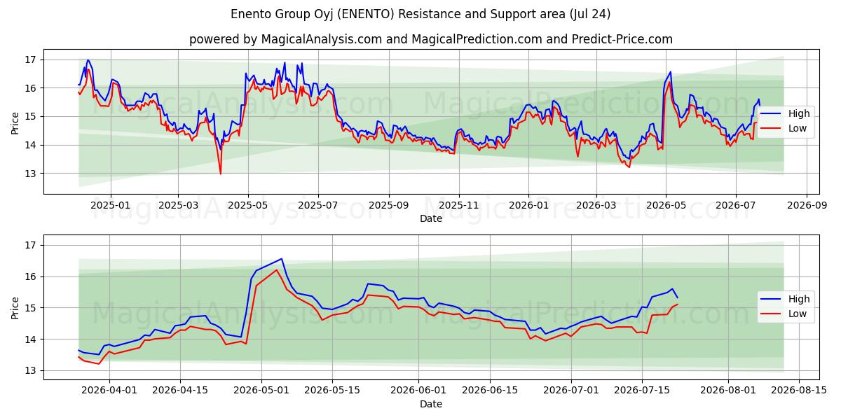  Enento Group Oyj (ENENTO) Support and Resistance area (23 Jul) 