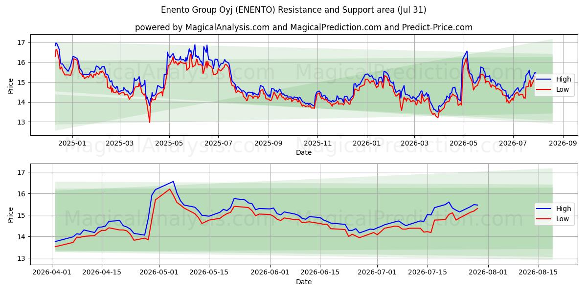  Enento Group Oyj (ENENTO) Support and Resistance area (30 Jul) 