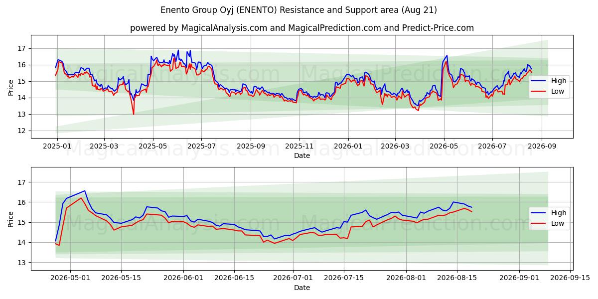  Enento Group Oyj (ENENTO) Support and Resistance area (20 Aug) 