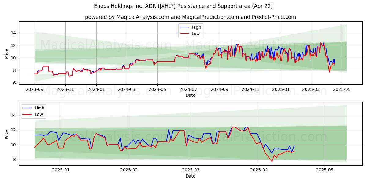  Eneos Holdings Inc. ADR (JXHLY) Support and Resistance area (22 Apr) 