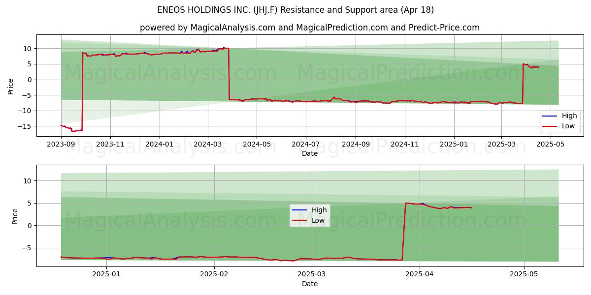  ENEOS HOLDINGS INC. (JHJ.F) Support and Resistance area (18 Apr) 
