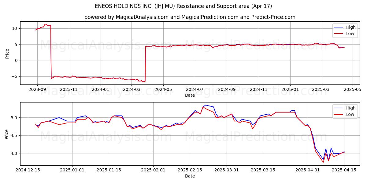  ENEOS HOLDINGS INC. (JHJ.MU) Support and Resistance area (17 Apr) 