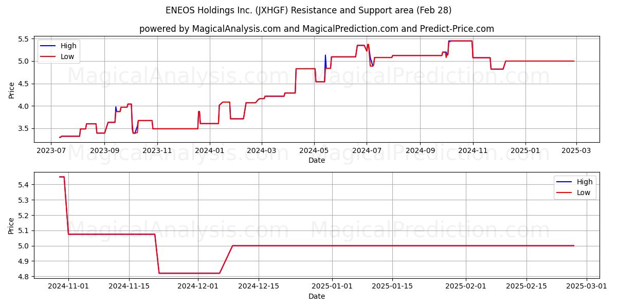  ENEOS Holdings Inc. (JXHGF) Support and Resistance area (14 Mar) 