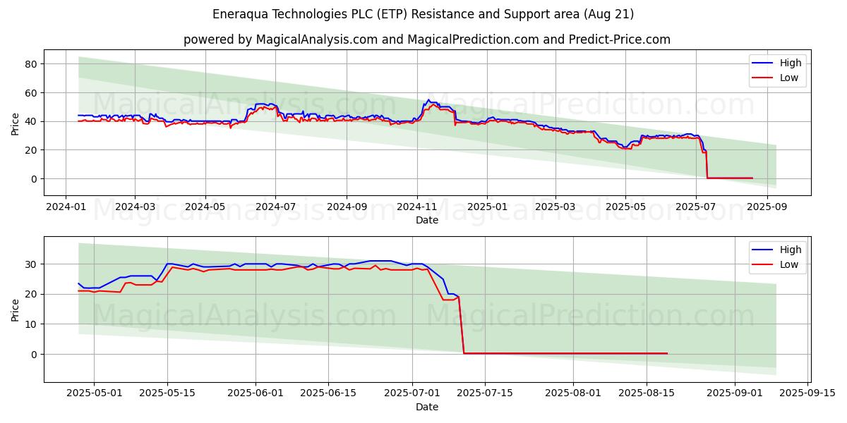 Eneraqua Technologies PLC (ETP) Support and Resistance area (20 Aug) 