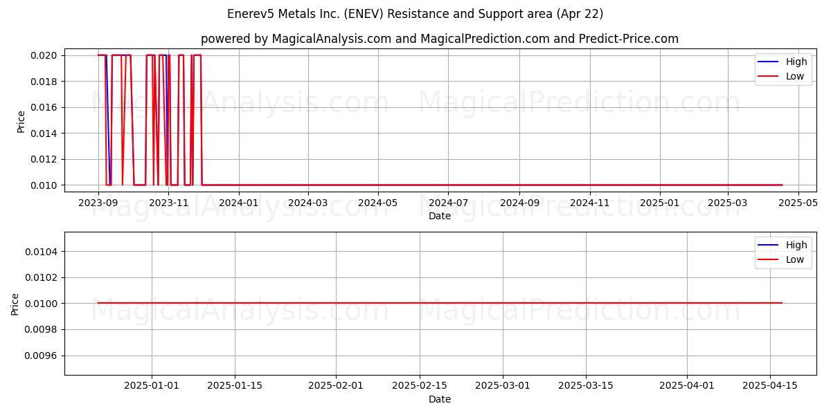  Enerev5 Metals Inc. (ENEV) Support and Resistance area (22 Apr) 