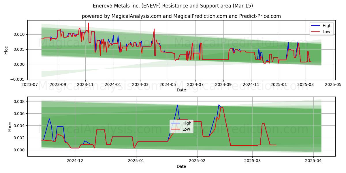  Enerev5 Metals Inc. (ENEVF) Support and Resistance area (15 Mar) 
