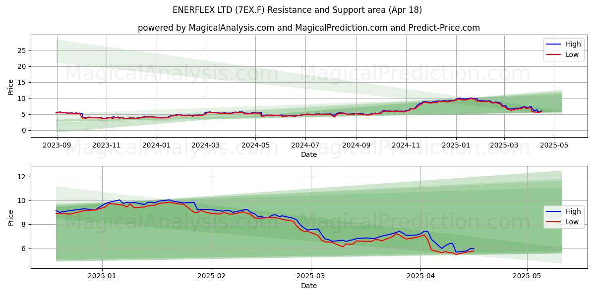  ENERFLEX LTD (7EX.F) Support and Resistance area (18 Apr) 