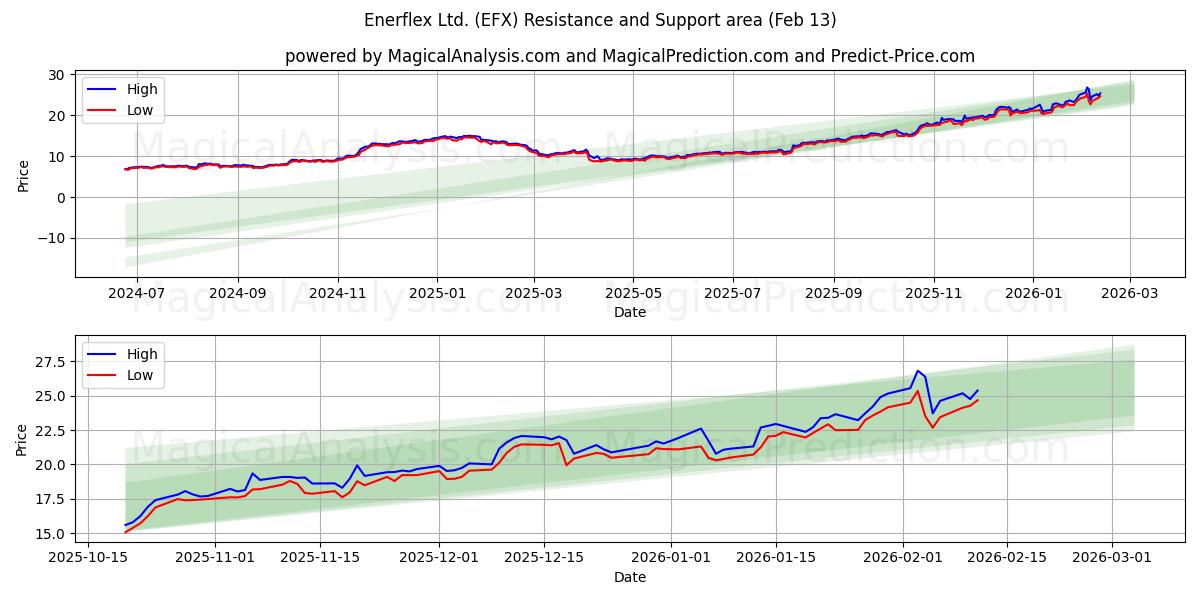 Enerflex Ltd. (EFX) Support and Resistance area (12 Feb) 