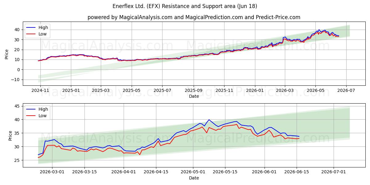  Enerflex Ltd. (EFX) Support and Resistance area (17 Jun) 