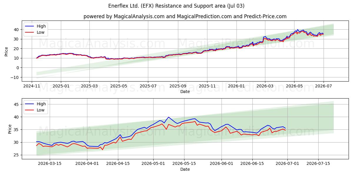  Enerflex Ltd. (EFX) Support and Resistance area (02 Jul) 