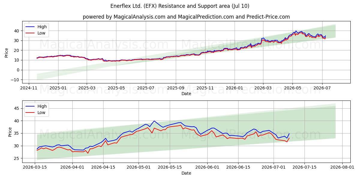  Enerflex Ltd. (EFX) Support and Resistance area (09 Jul) 