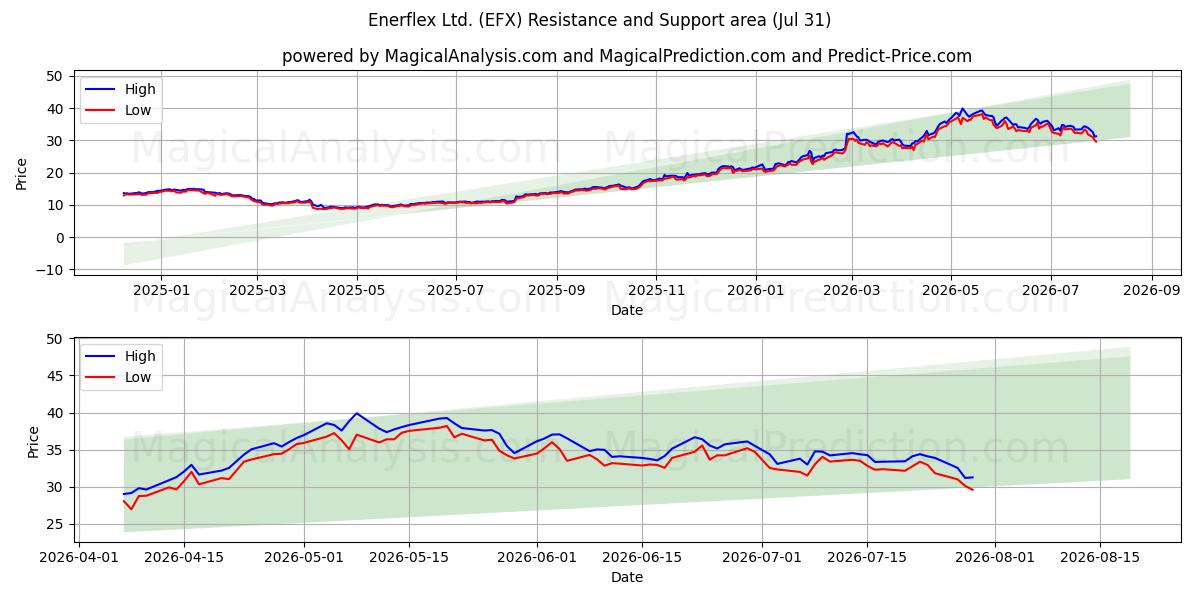  Enerflex Ltd. (EFX) Support and Resistance area (30 Jul) 