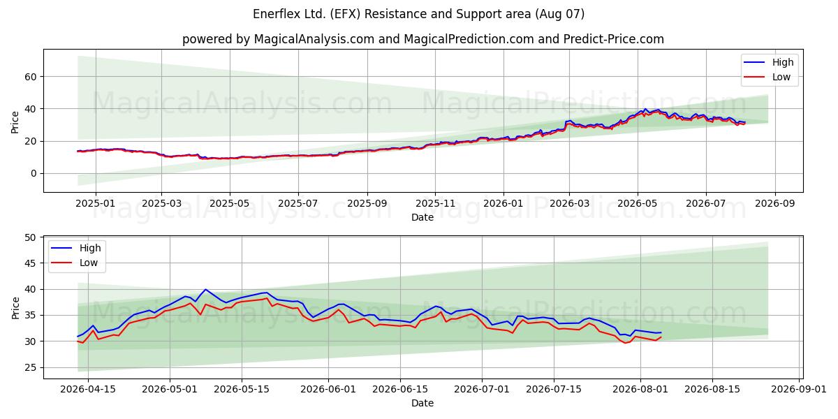  Enerflex Ltd. (EFX) Support and Resistance area (06 Aug) 