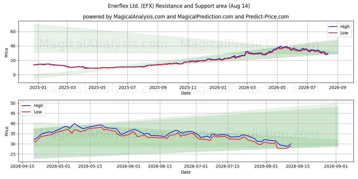  Enerflex Ltd. (EFX) Support and Resistance area (13 Aug) 