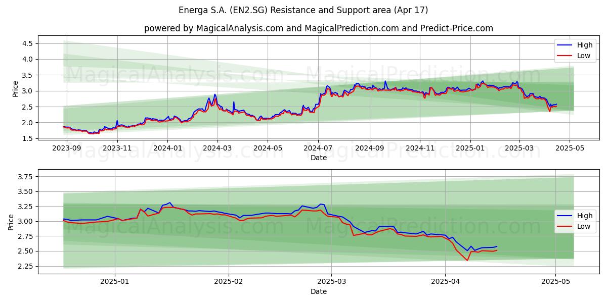  Energa S.A. (EN2.SG) Support and Resistance area (17 Apr) 