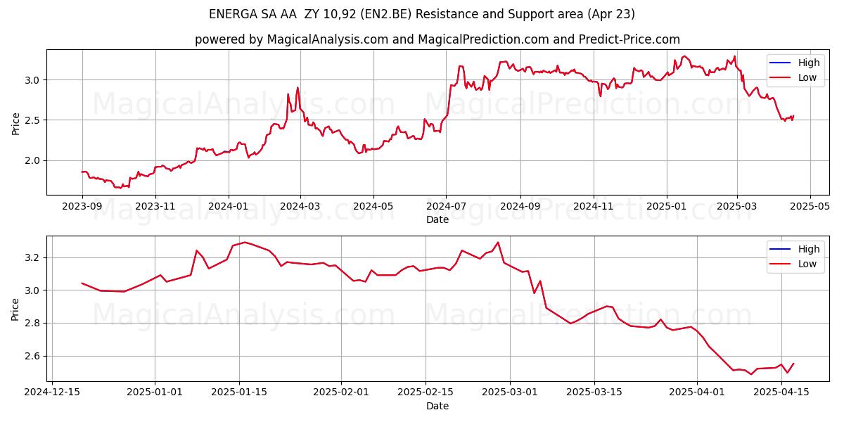  ENERGA SA AA  ZY 10,92 (EN2.BE) Support and Resistance area (23 Apr) 