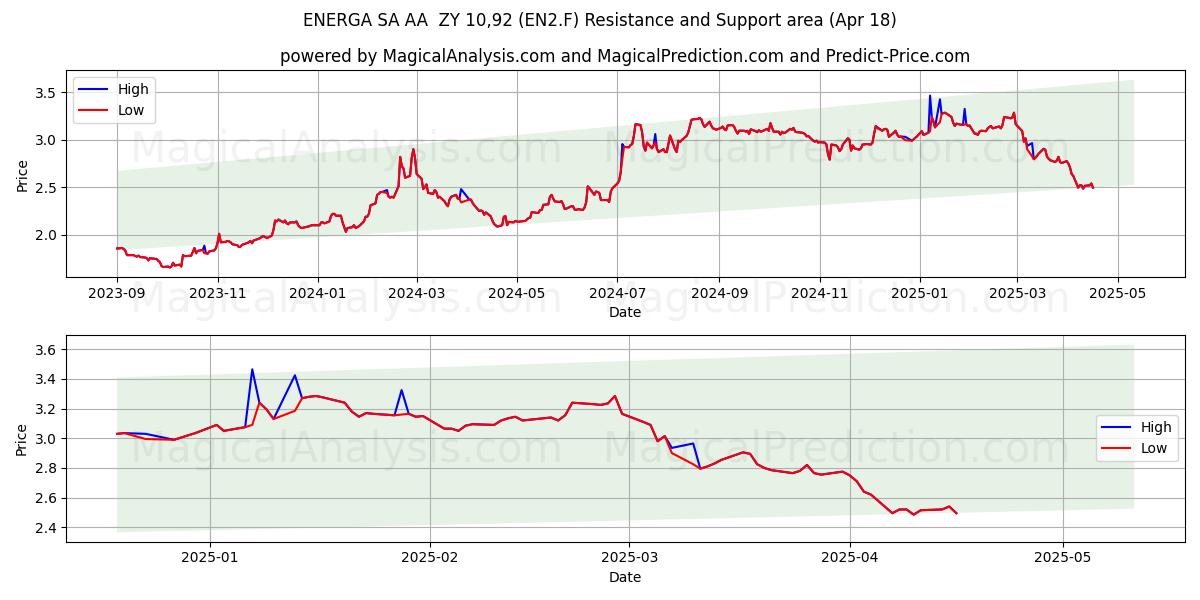  ENERGA SA AA  ZY 10,92 (EN2.F) Support and Resistance area (18 Apr) 