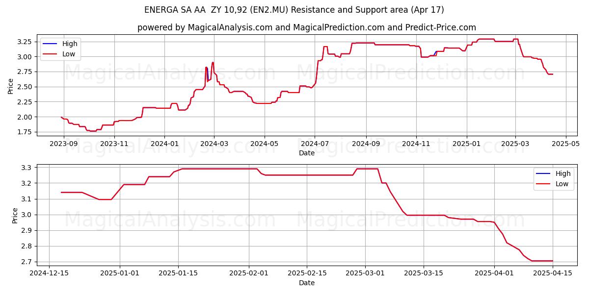  ENERGA SA AA  ZY 10,92 (EN2.MU) Support and Resistance area (17 Apr) 