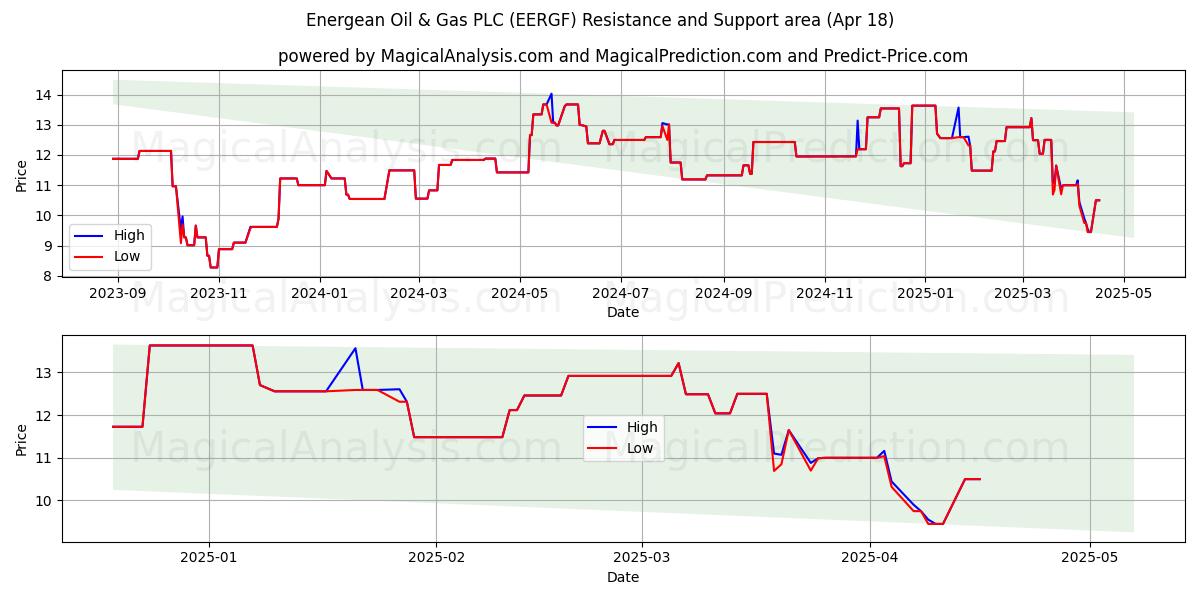  Energean Oil & Gas PLC (EERGF) Support and Resistance area (18 Apr) 