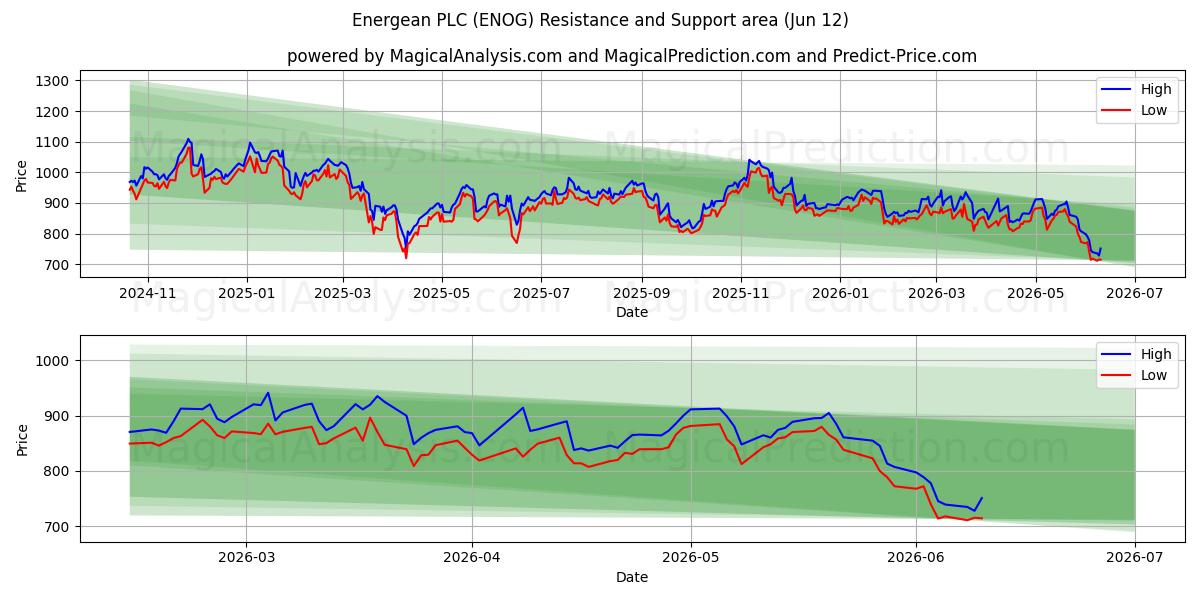  Energean PLC (ENOG) Support and Resistance area (11 Jun) 