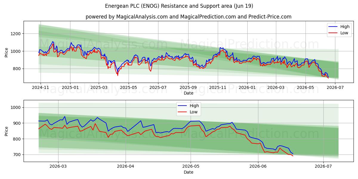  Energean PLC (ENOG) Support and Resistance area (18 Jun) 