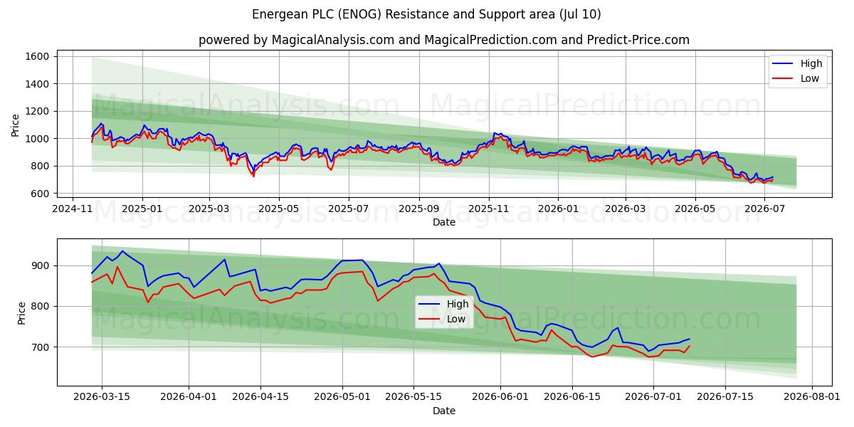  Energean PLC (ENOG) Support and Resistance area (09 Jul) 