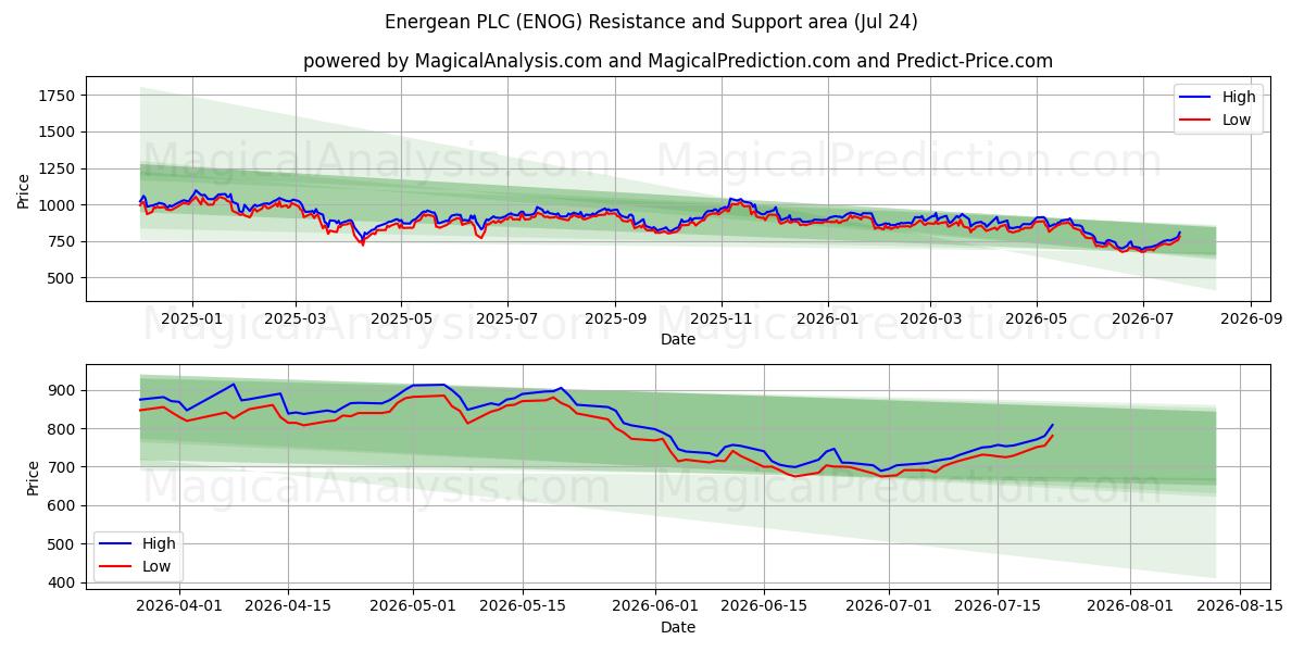  Energean PLC (ENOG) Support and Resistance area (23 Jul) 