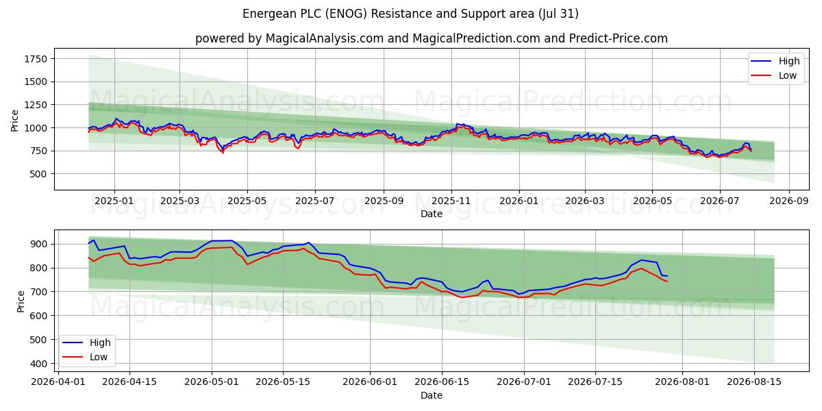  Energean PLC (ENOG) Support and Resistance area (30 Jul) 