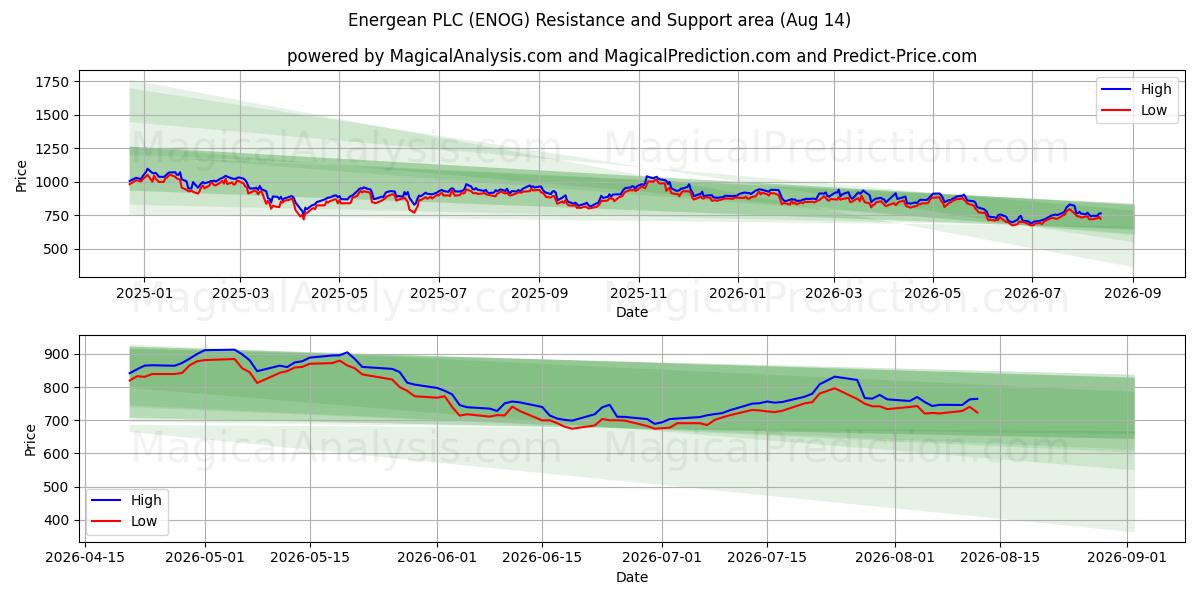  Energean PLC (ENOG) Support and Resistance area (13 Aug) 