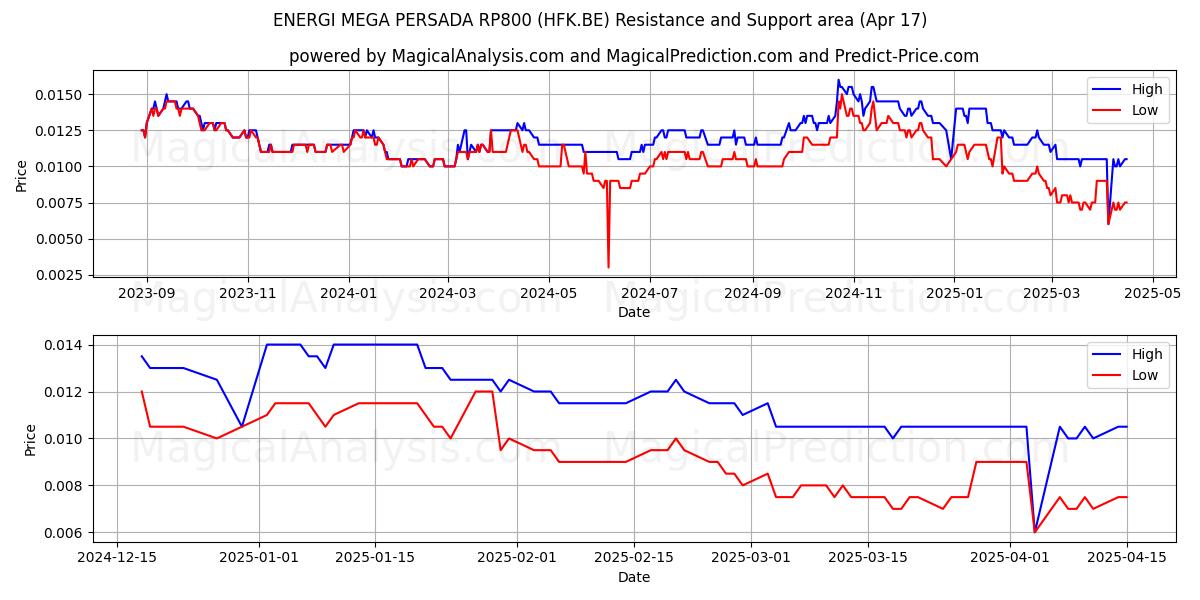  ENERGI MEGA PERSADA RP800 (HFK.BE) Support and Resistance area (17 Apr) 