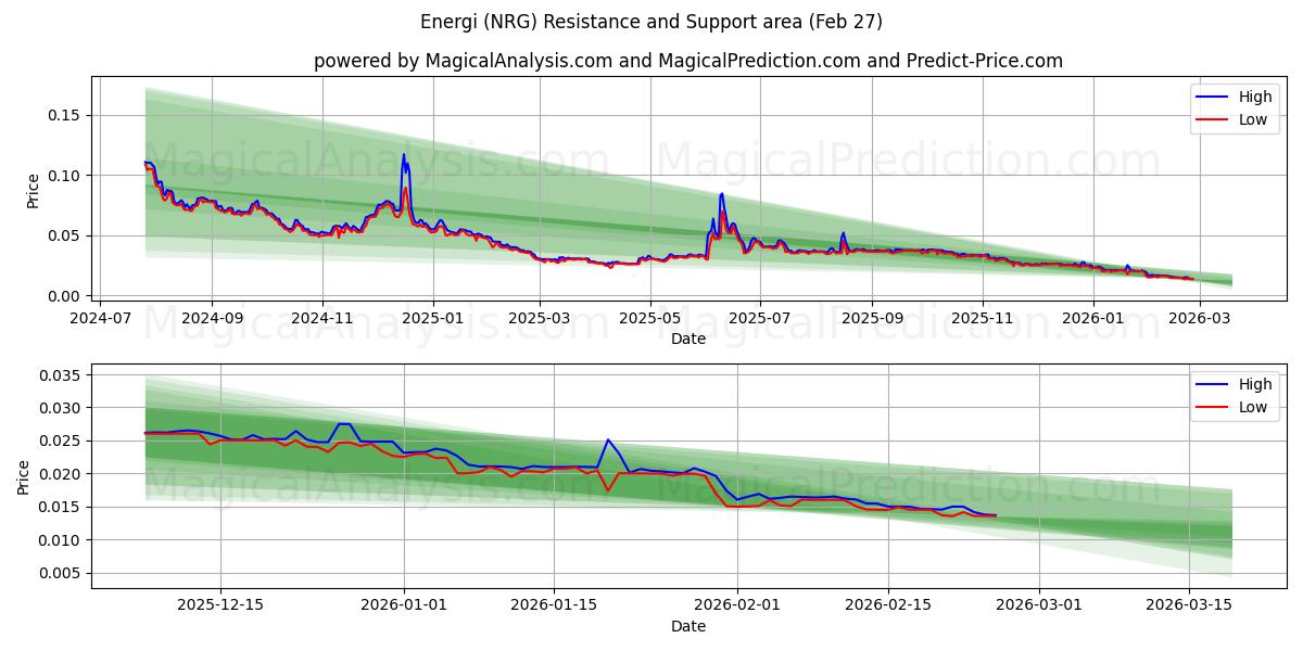  Energi (NRG) Support and Resistance area (26 Feb) 