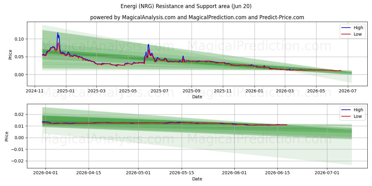  Enerji (NRG) Support and Resistance area (19 Jun) 