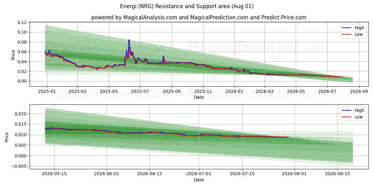  能源公司 (NRG) Support and Resistance area (27 Jul) 