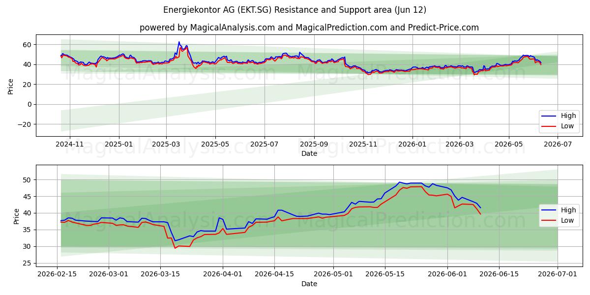  Energiekontor AG (EKT.SG) Support and Resistance area (11 Jun) 