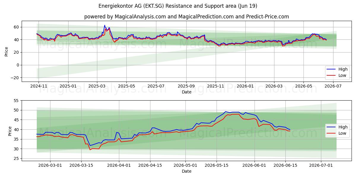 Energiekontor AG (EKT.SG) Support and Resistance area (18 Jun) 