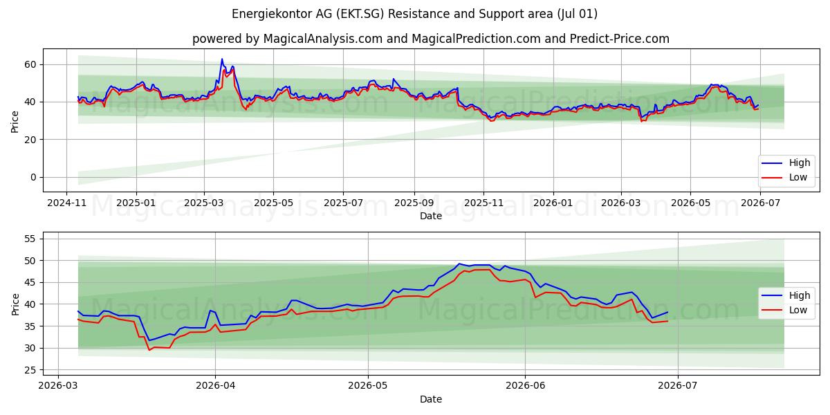  Energiekontor AG (EKT.SG) Support and Resistance area (30 Jun) 