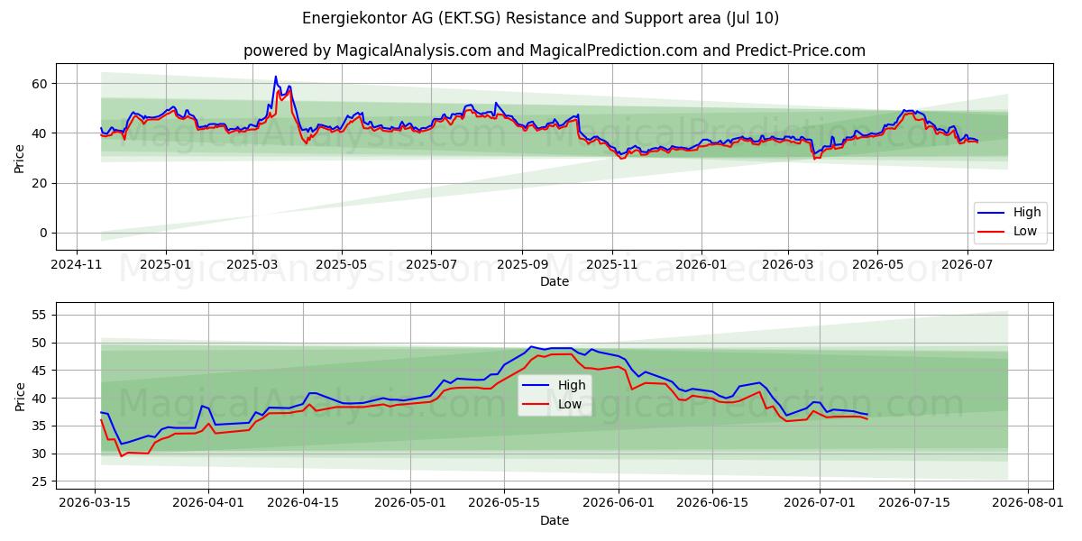  Energiekontor AG (EKT.SG) Support and Resistance area (09 Jul) 