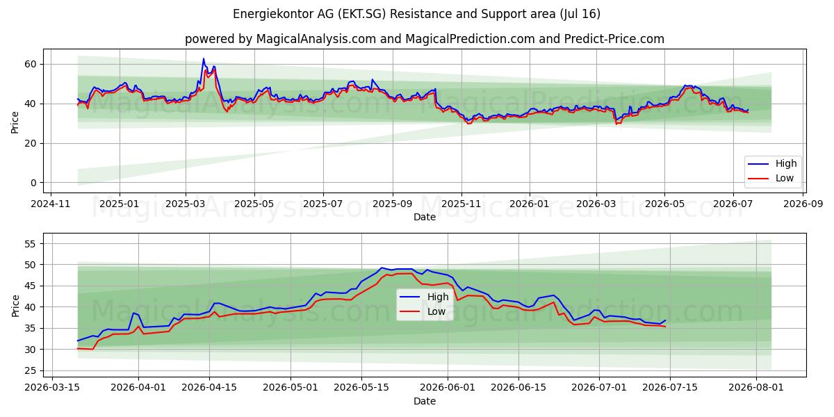  Energiekontor AG (EKT.SG) Support and Resistance area (15 Jul) 