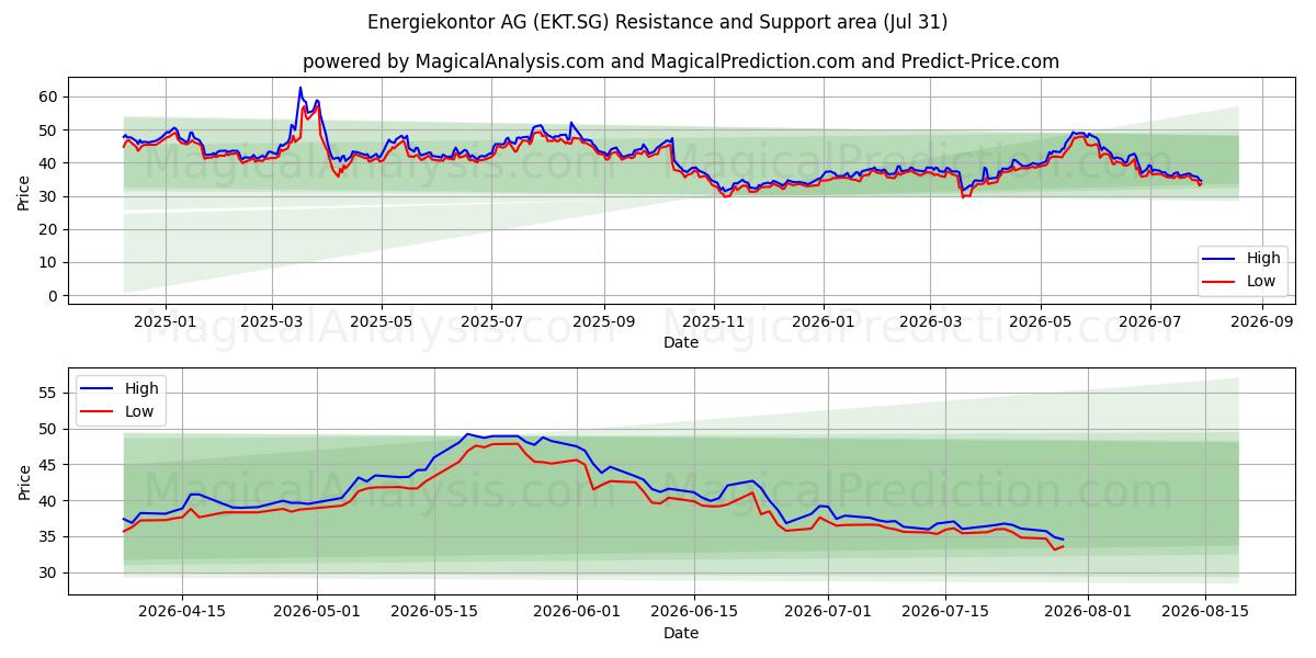  Energiekontor AG (EKT.SG) Support and Resistance area (30 Jul) 