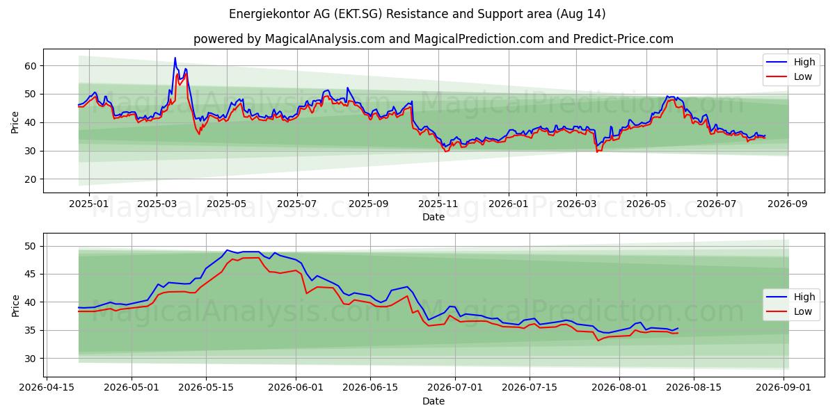 Energiekontor AG (EKT.SG) Support and Resistance area (13 Aug) 