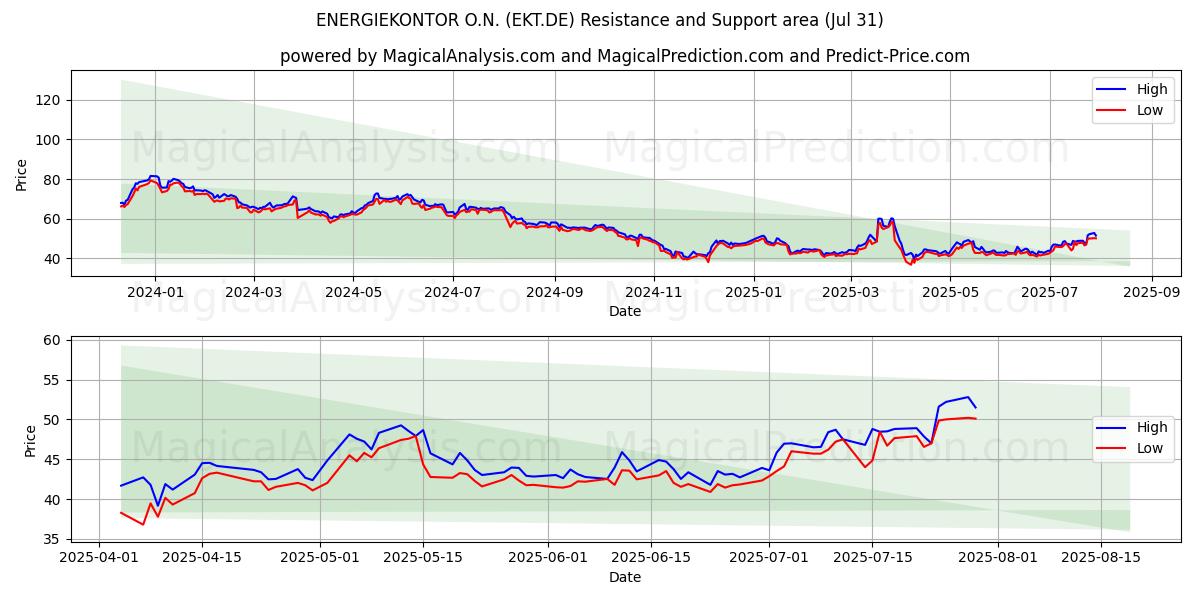  ENERGIEKONTOR O.N. (EKT.DE) Support and Resistance area (30 Jul) 