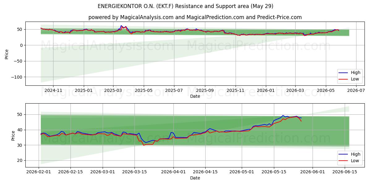  ENERGIEKONTOR O.N. (EKT.F) Support and Resistance area (28 May) 
