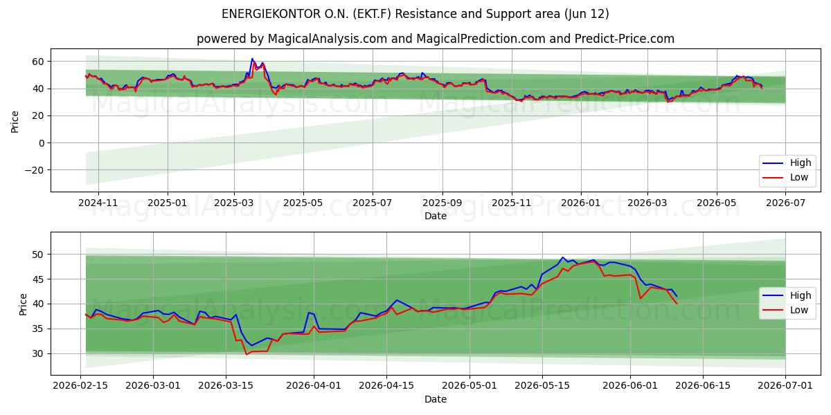  ENERGIEKONTOR O.N. (EKT.F) Support and Resistance area (11 Jun) 