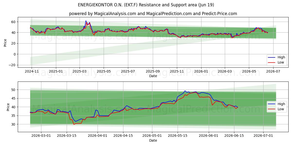  ENERGIEKONTOR O.N. (EKT.F) Support and Resistance area (18 Jun) 