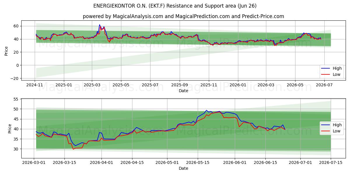  ENERGIEKONTOR O.N. (EKT.F) Support and Resistance area (25 Jun) 