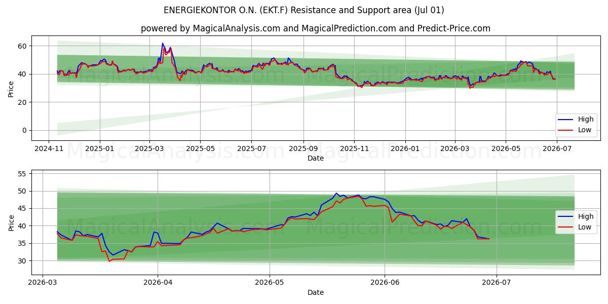  ENERGIEKONTOR O.N. (EKT.F) Support and Resistance area (30 Jun) 
